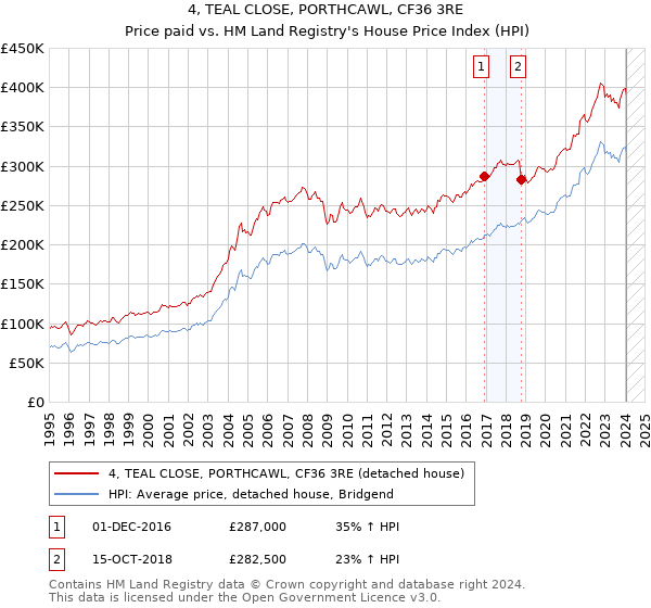4, TEAL CLOSE, PORTHCAWL, CF36 3RE: Price paid vs HM Land Registry's House Price Index