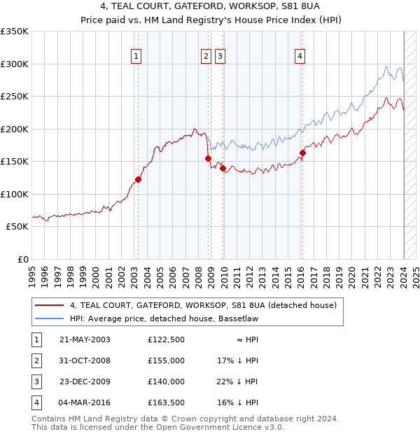 4, TEAL COURT, GATEFORD, WORKSOP, S81 8UA: Price paid vs HM Land Registry's House Price Index