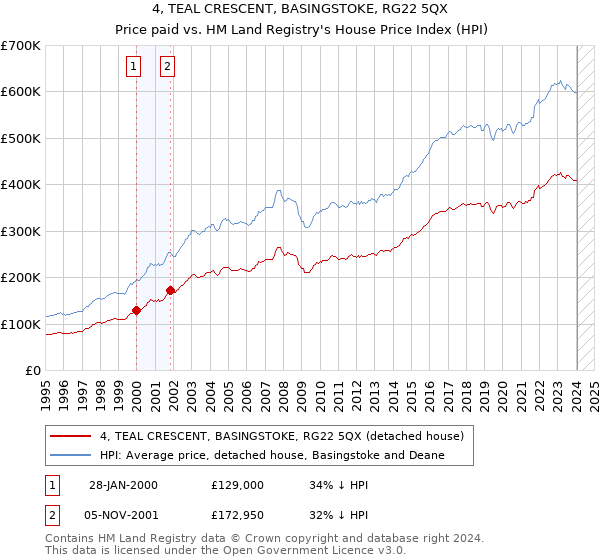 4, TEAL CRESCENT, BASINGSTOKE, RG22 5QX: Price paid vs HM Land Registry's House Price Index