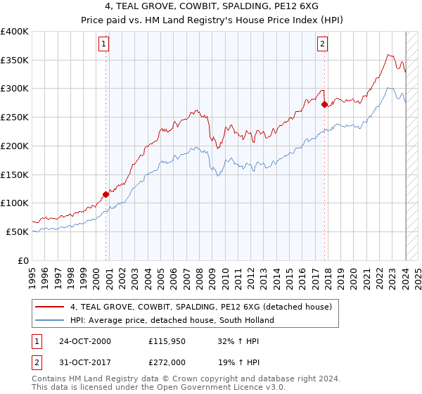 4, TEAL GROVE, COWBIT, SPALDING, PE12 6XG: Price paid vs HM Land Registry's House Price Index