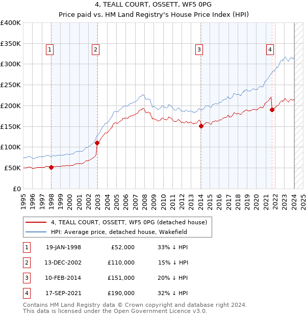 4, TEALL COURT, OSSETT, WF5 0PG: Price paid vs HM Land Registry's House Price Index