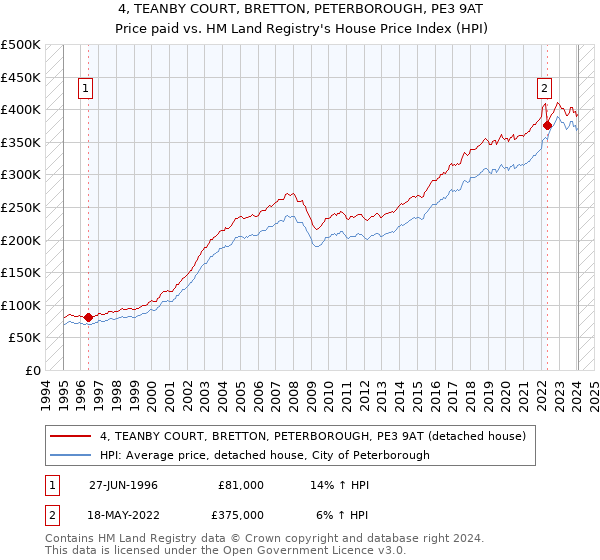 4, TEANBY COURT, BRETTON, PETERBOROUGH, PE3 9AT: Price paid vs HM Land Registry's House Price Index