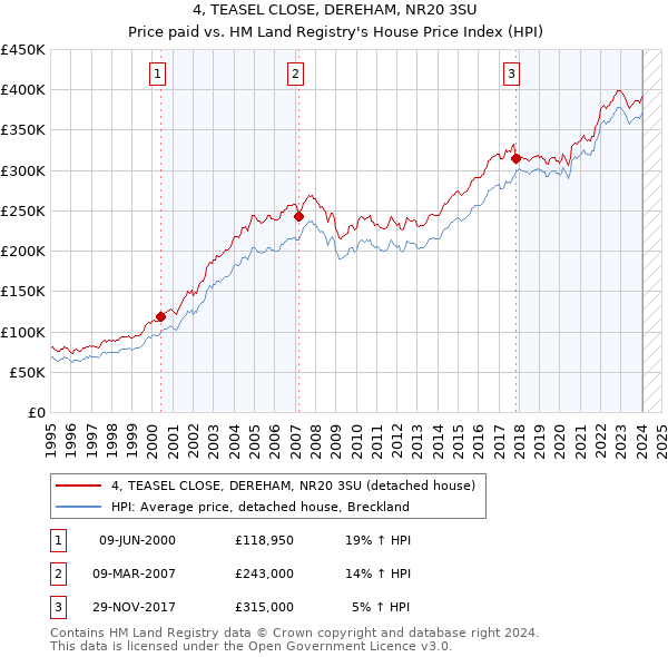 4, TEASEL CLOSE, DEREHAM, NR20 3SU: Price paid vs HM Land Registry's House Price Index