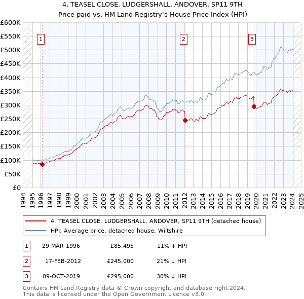 4, TEASEL CLOSE, LUDGERSHALL, ANDOVER, SP11 9TH: Price paid vs HM Land Registry's House Price Index