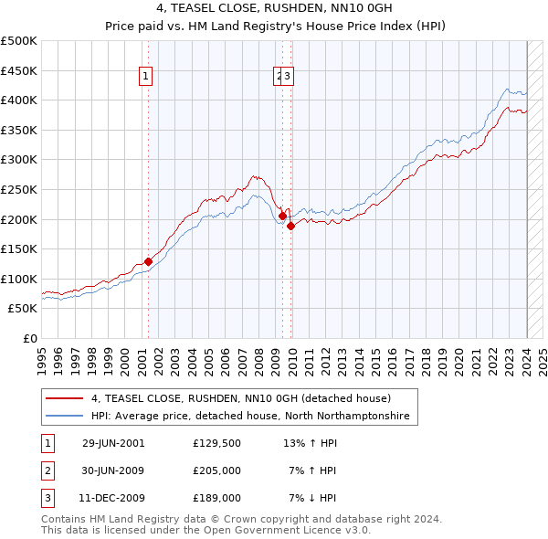 4, TEASEL CLOSE, RUSHDEN, NN10 0GH: Price paid vs HM Land Registry's House Price Index
