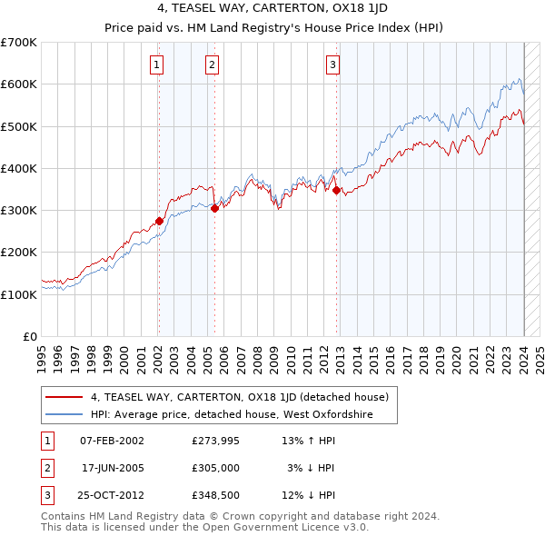 4, TEASEL WAY, CARTERTON, OX18 1JD: Price paid vs HM Land Registry's House Price Index