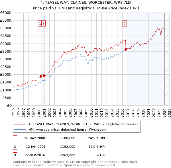 4, TEASEL WAY, CLAINES, WORCESTER, WR3 7LD: Price paid vs HM Land Registry's House Price Index