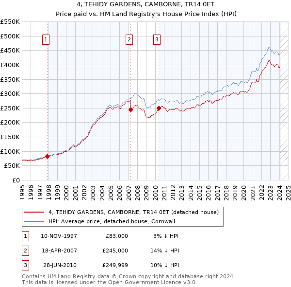 4, TEHIDY GARDENS, CAMBORNE, TR14 0ET: Price paid vs HM Land Registry's House Price Index