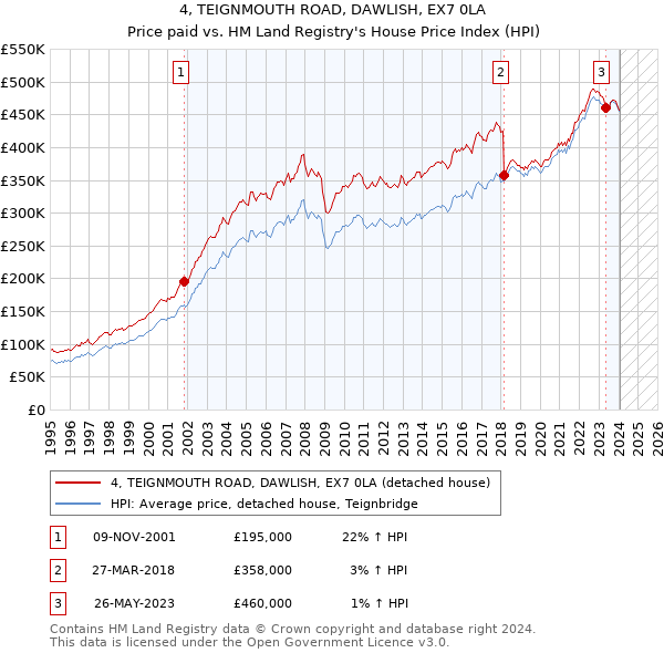 4, TEIGNMOUTH ROAD, DAWLISH, EX7 0LA: Price paid vs HM Land Registry's House Price Index