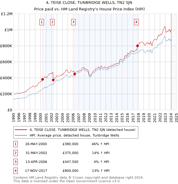 4, TEISE CLOSE, TUNBRIDGE WELLS, TN2 5JN: Price paid vs HM Land Registry's House Price Index