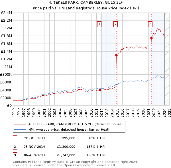 4, TEKELS PARK, CAMBERLEY, GU15 2LF: Price paid vs HM Land Registry's House Price Index