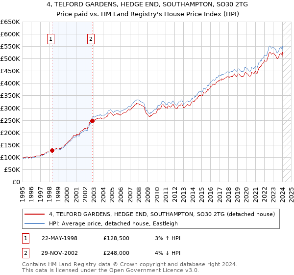 4, TELFORD GARDENS, HEDGE END, SOUTHAMPTON, SO30 2TG: Price paid vs HM Land Registry's House Price Index