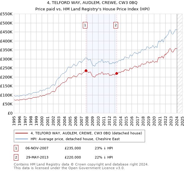 4, TELFORD WAY, AUDLEM, CREWE, CW3 0BQ: Price paid vs HM Land Registry's House Price Index