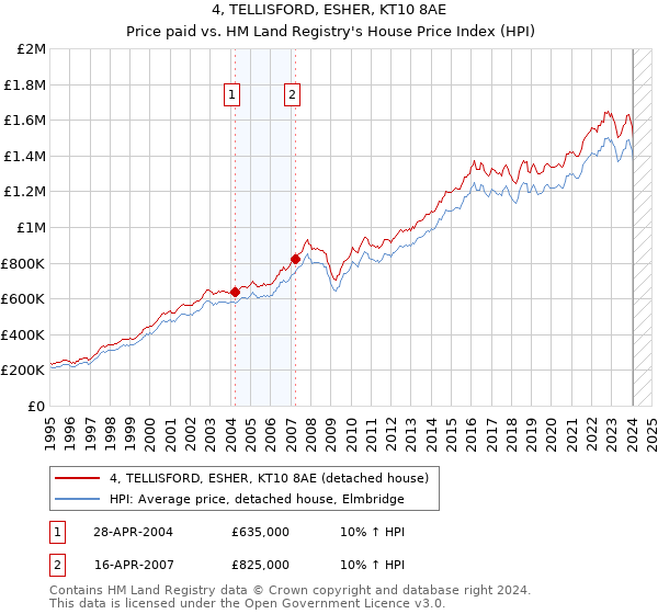 4, TELLISFORD, ESHER, KT10 8AE: Price paid vs HM Land Registry's House Price Index