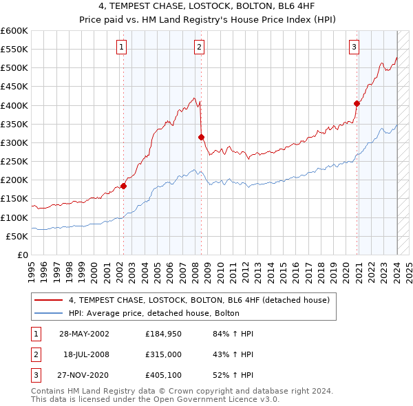 4, TEMPEST CHASE, LOSTOCK, BOLTON, BL6 4HF: Price paid vs HM Land Registry's House Price Index