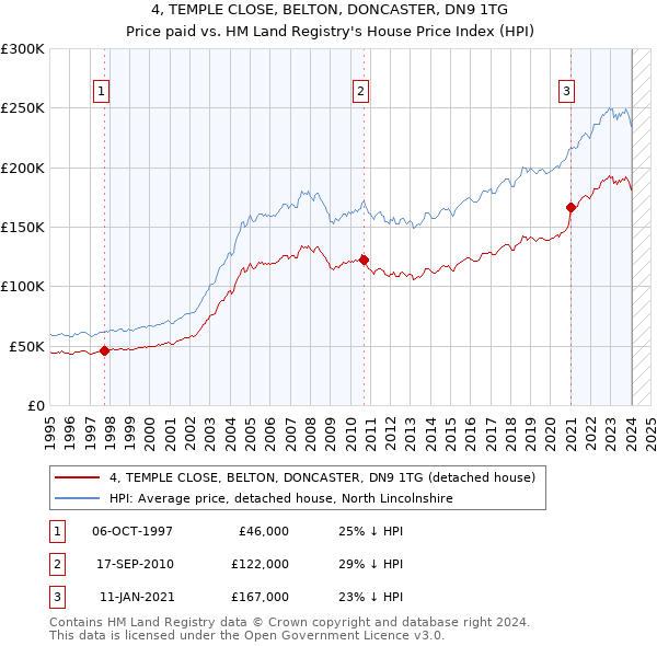 4, TEMPLE CLOSE, BELTON, DONCASTER, DN9 1TG: Price paid vs HM Land Registry's House Price Index