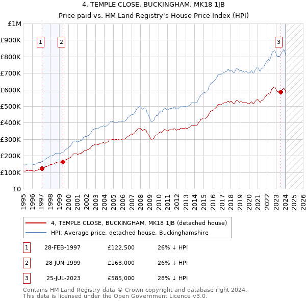 4, TEMPLE CLOSE, BUCKINGHAM, MK18 1JB: Price paid vs HM Land Registry's House Price Index