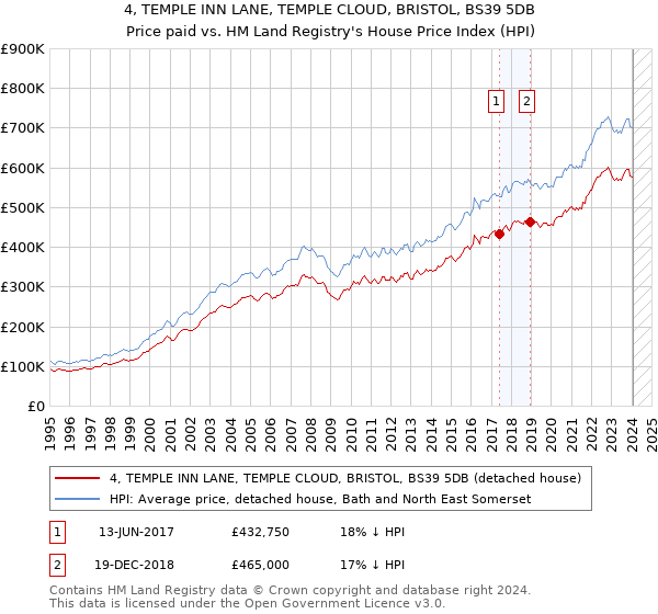 4, TEMPLE INN LANE, TEMPLE CLOUD, BRISTOL, BS39 5DB: Price paid vs HM Land Registry's House Price Index