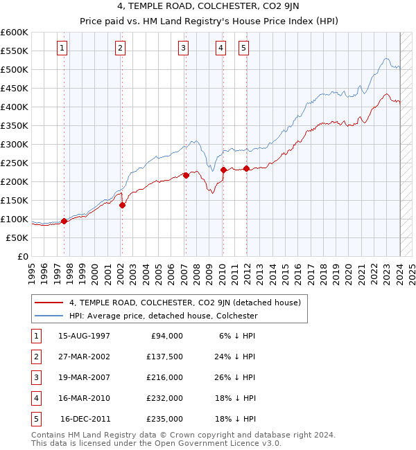 4, TEMPLE ROAD, COLCHESTER, CO2 9JN: Price paid vs HM Land Registry's House Price Index