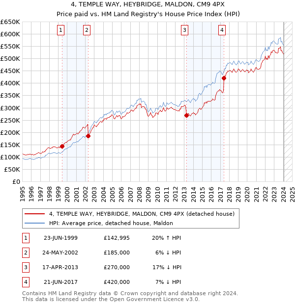 4, TEMPLE WAY, HEYBRIDGE, MALDON, CM9 4PX: Price paid vs HM Land Registry's House Price Index
