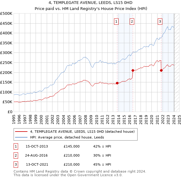 4, TEMPLEGATE AVENUE, LEEDS, LS15 0HD: Price paid vs HM Land Registry's House Price Index
