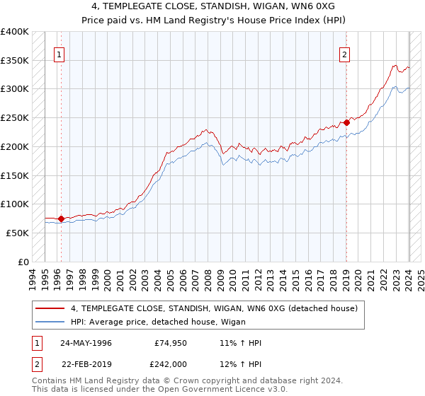 4, TEMPLEGATE CLOSE, STANDISH, WIGAN, WN6 0XG: Price paid vs HM Land Registry's House Price Index