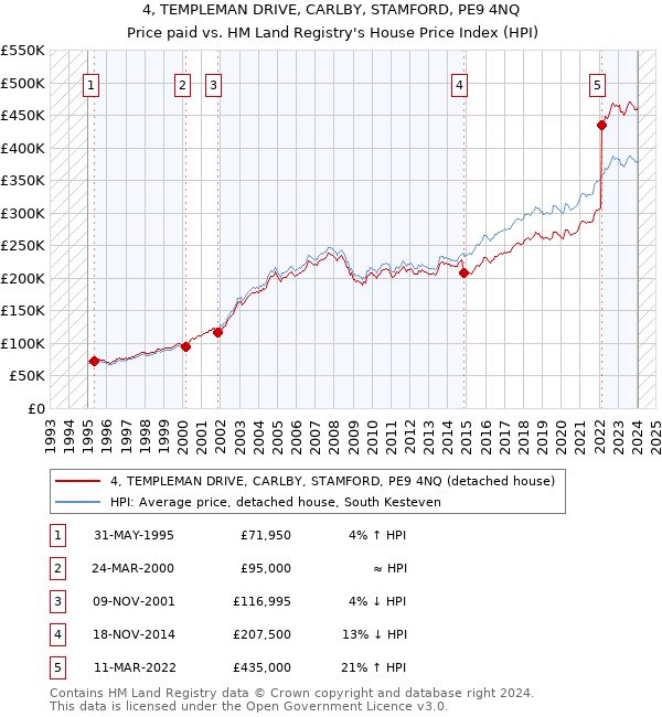 4, TEMPLEMAN DRIVE, CARLBY, STAMFORD, PE9 4NQ: Price paid vs HM Land Registry's House Price Index