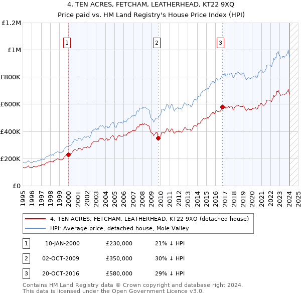 4, TEN ACRES, FETCHAM, LEATHERHEAD, KT22 9XQ: Price paid vs HM Land Registry's House Price Index