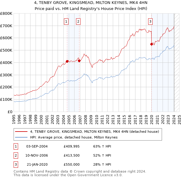 4, TENBY GROVE, KINGSMEAD, MILTON KEYNES, MK4 4HN: Price paid vs HM Land Registry's House Price Index
