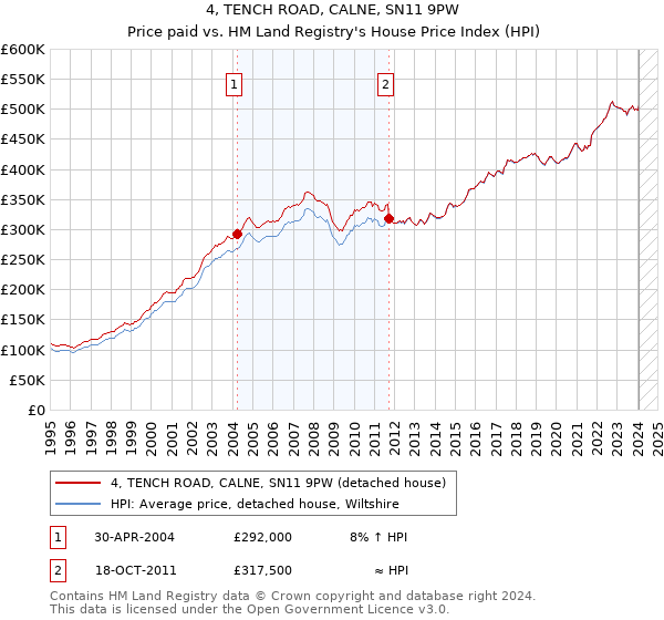 4, TENCH ROAD, CALNE, SN11 9PW: Price paid vs HM Land Registry's House Price Index