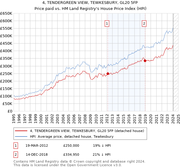 4, TENDERGREEN VIEW, TEWKESBURY, GL20 5FP: Price paid vs HM Land Registry's House Price Index