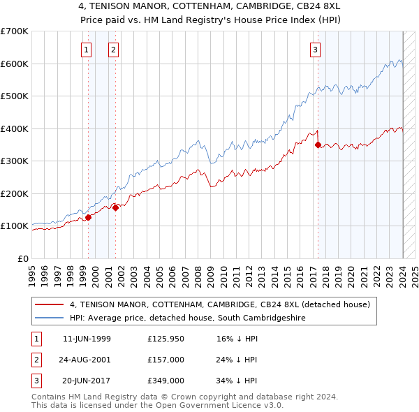 4, TENISON MANOR, COTTENHAM, CAMBRIDGE, CB24 8XL: Price paid vs HM Land Registry's House Price Index