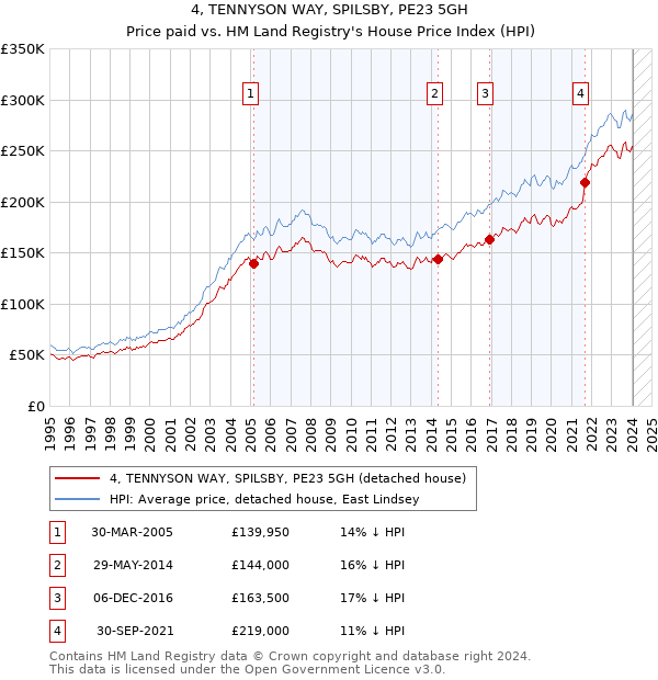 4, TENNYSON WAY, SPILSBY, PE23 5GH: Price paid vs HM Land Registry's House Price Index