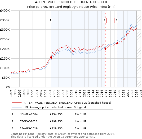 4, TENT VALE, PENCOED, BRIDGEND, CF35 6LR: Price paid vs HM Land Registry's House Price Index