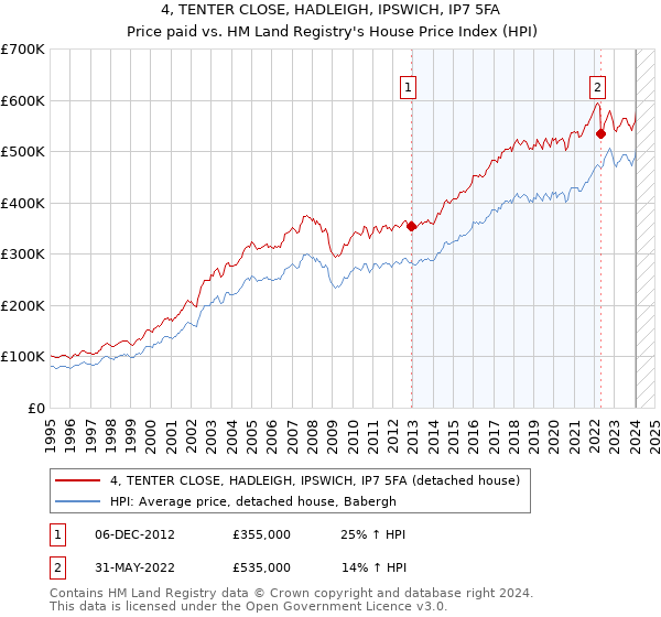 4, TENTER CLOSE, HADLEIGH, IPSWICH, IP7 5FA: Price paid vs HM Land Registry's House Price Index