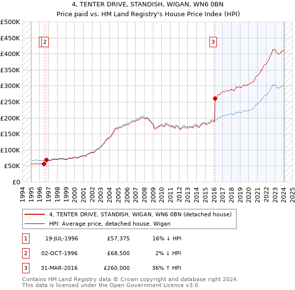 4, TENTER DRIVE, STANDISH, WIGAN, WN6 0BN: Price paid vs HM Land Registry's House Price Index