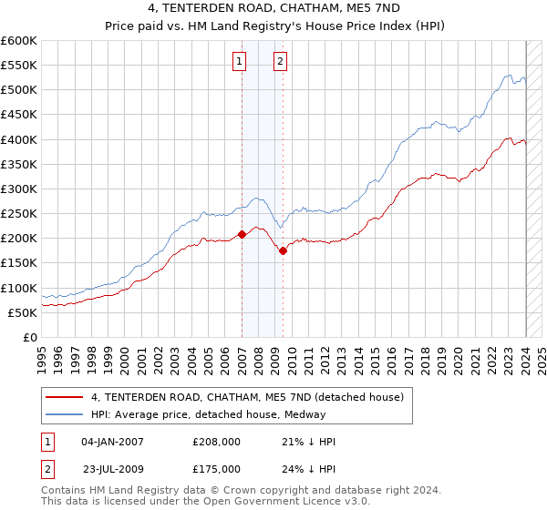 4, TENTERDEN ROAD, CHATHAM, ME5 7ND: Price paid vs HM Land Registry's House Price Index