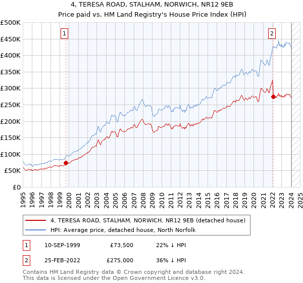 4, TERESA ROAD, STALHAM, NORWICH, NR12 9EB: Price paid vs HM Land Registry's House Price Index