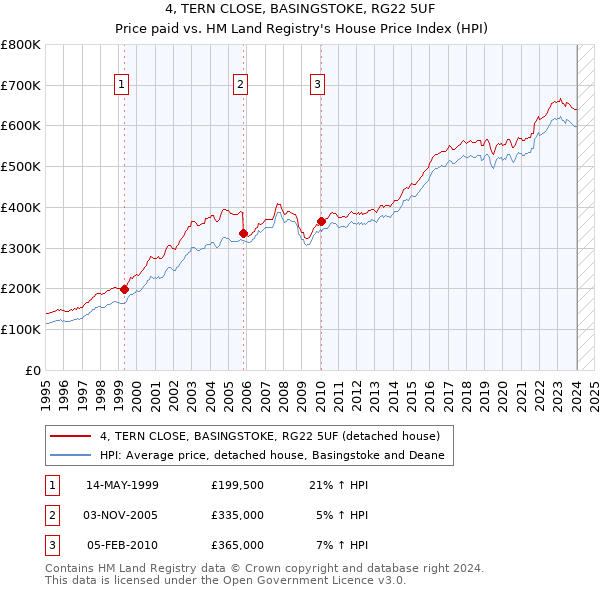 4, TERN CLOSE, BASINGSTOKE, RG22 5UF: Price paid vs HM Land Registry's House Price Index