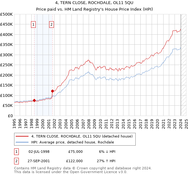 4, TERN CLOSE, ROCHDALE, OL11 5QU: Price paid vs HM Land Registry's House Price Index