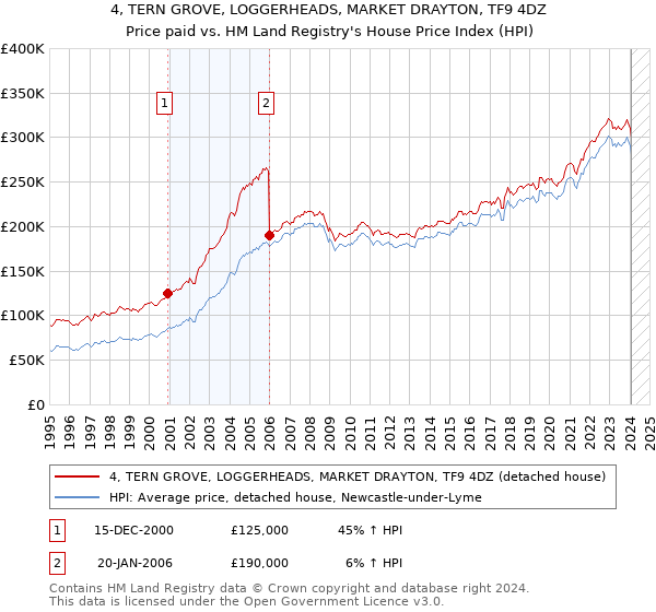 4, TERN GROVE, LOGGERHEADS, MARKET DRAYTON, TF9 4DZ: Price paid vs HM Land Registry's House Price Index