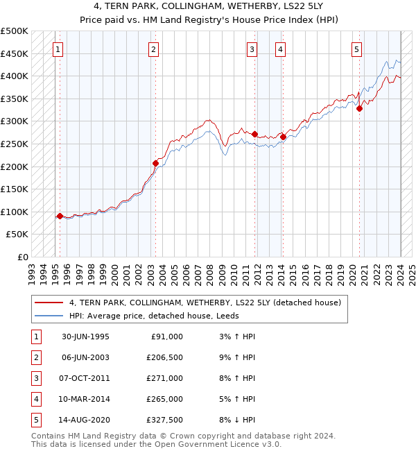 4, TERN PARK, COLLINGHAM, WETHERBY, LS22 5LY: Price paid vs HM Land Registry's House Price Index