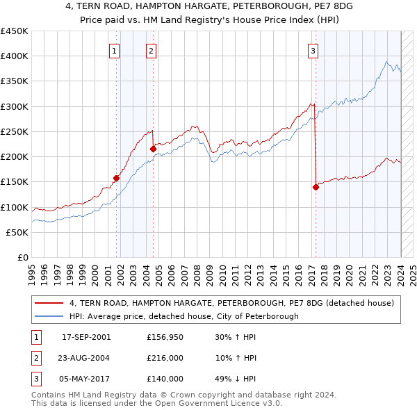 4, TERN ROAD, HAMPTON HARGATE, PETERBOROUGH, PE7 8DG: Price paid vs HM Land Registry's House Price Index