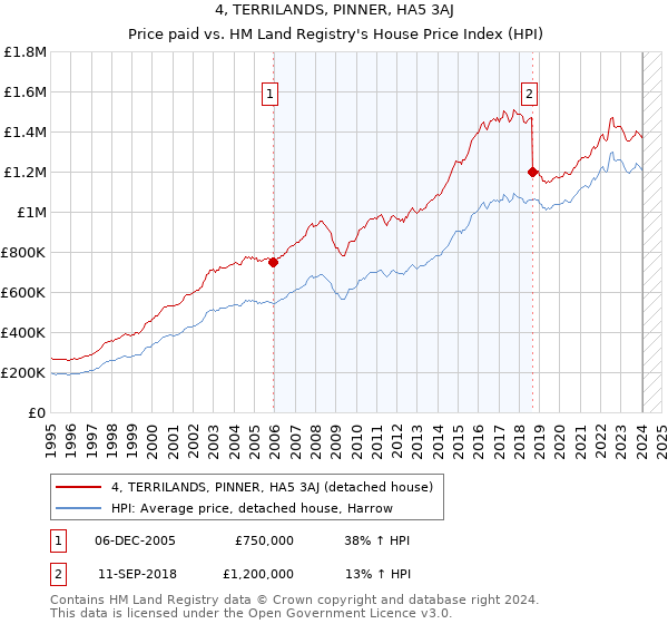 4, TERRILANDS, PINNER, HA5 3AJ: Price paid vs HM Land Registry's House Price Index