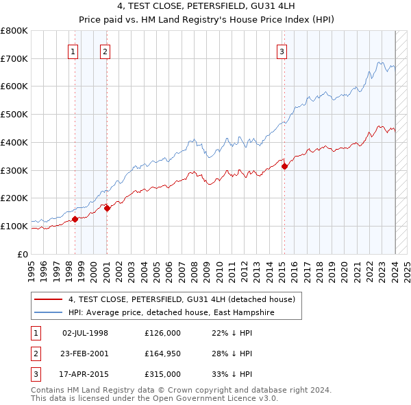 4, TEST CLOSE, PETERSFIELD, GU31 4LH: Price paid vs HM Land Registry's House Price Index