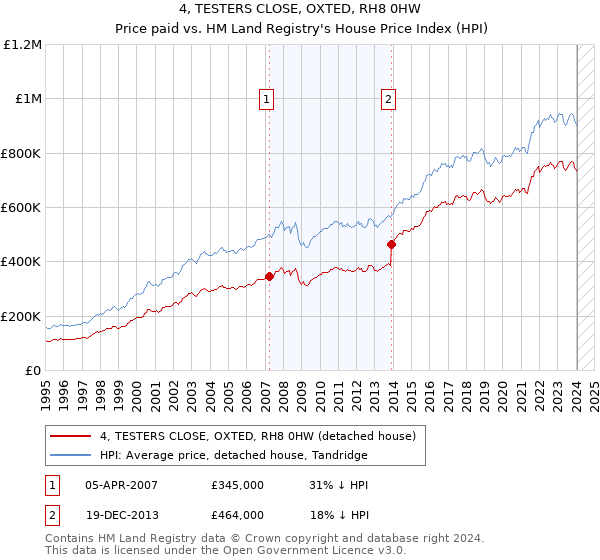 4, TESTERS CLOSE, OXTED, RH8 0HW: Price paid vs HM Land Registry's House Price Index