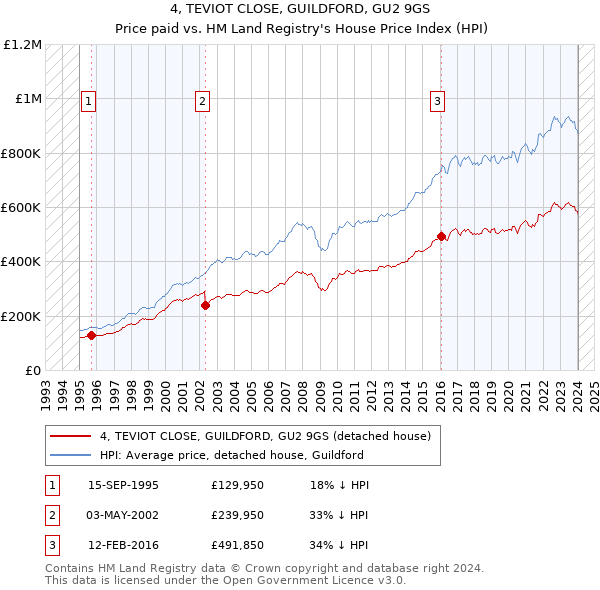 4, TEVIOT CLOSE, GUILDFORD, GU2 9GS: Price paid vs HM Land Registry's House Price Index