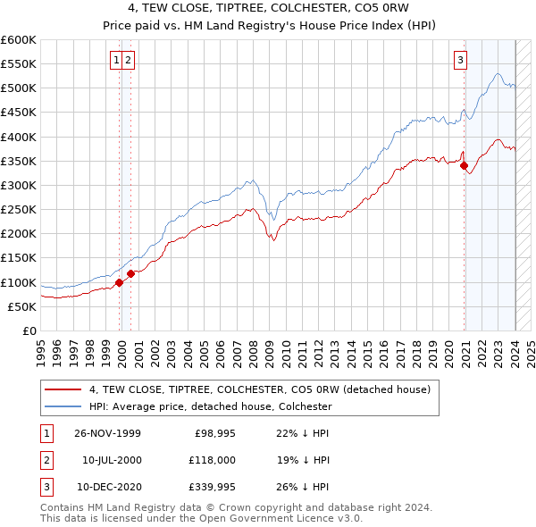 4, TEW CLOSE, TIPTREE, COLCHESTER, CO5 0RW: Price paid vs HM Land Registry's House Price Index