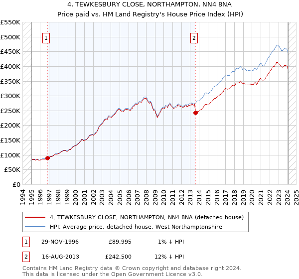 4, TEWKESBURY CLOSE, NORTHAMPTON, NN4 8NA: Price paid vs HM Land Registry's House Price Index