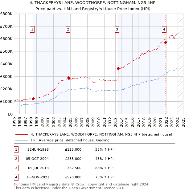 4, THACKERAYS LANE, WOODTHORPE, NOTTINGHAM, NG5 4HP: Price paid vs HM Land Registry's House Price Index